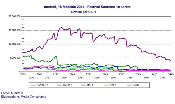 Ascolti Sanremo 2014, nella prima serata 10 milioni 938 mila davanti a Rai 1